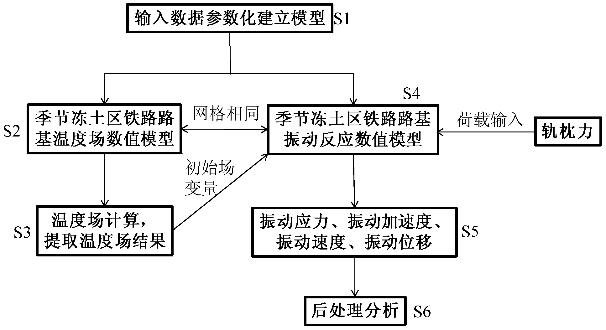 Method for building vibration response three-dimensional numerical models of railway roadbeds in seasonally frozen ground regions in parameterized manner