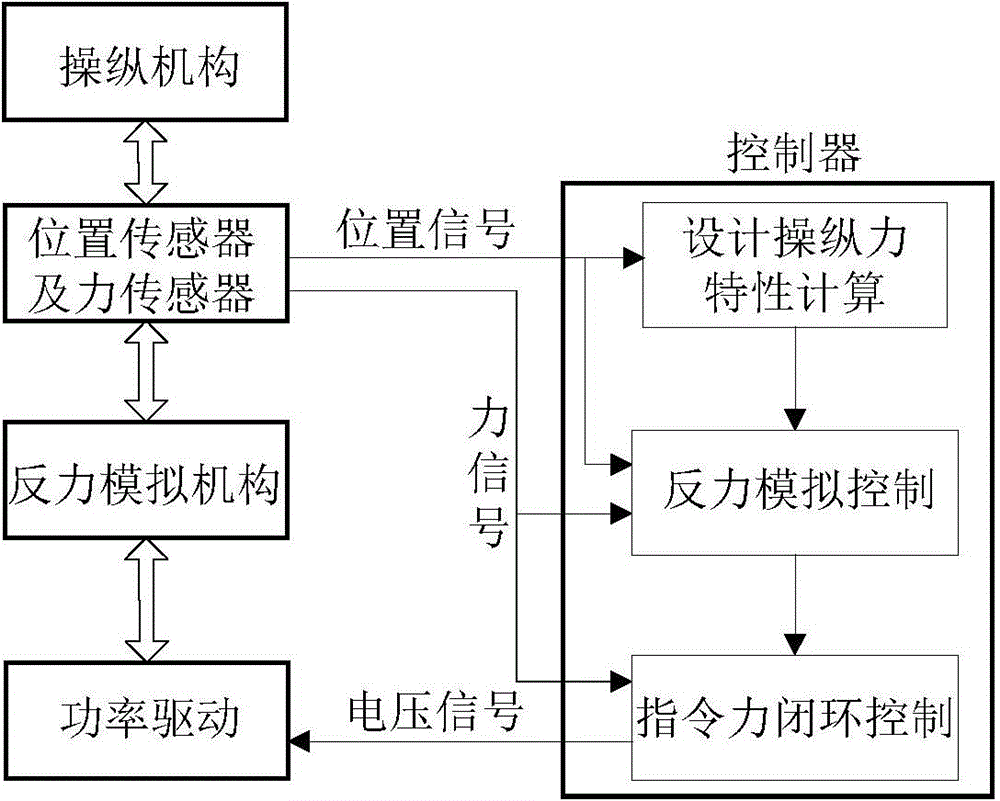 Operation counter-force simulation and control system for remote operation system