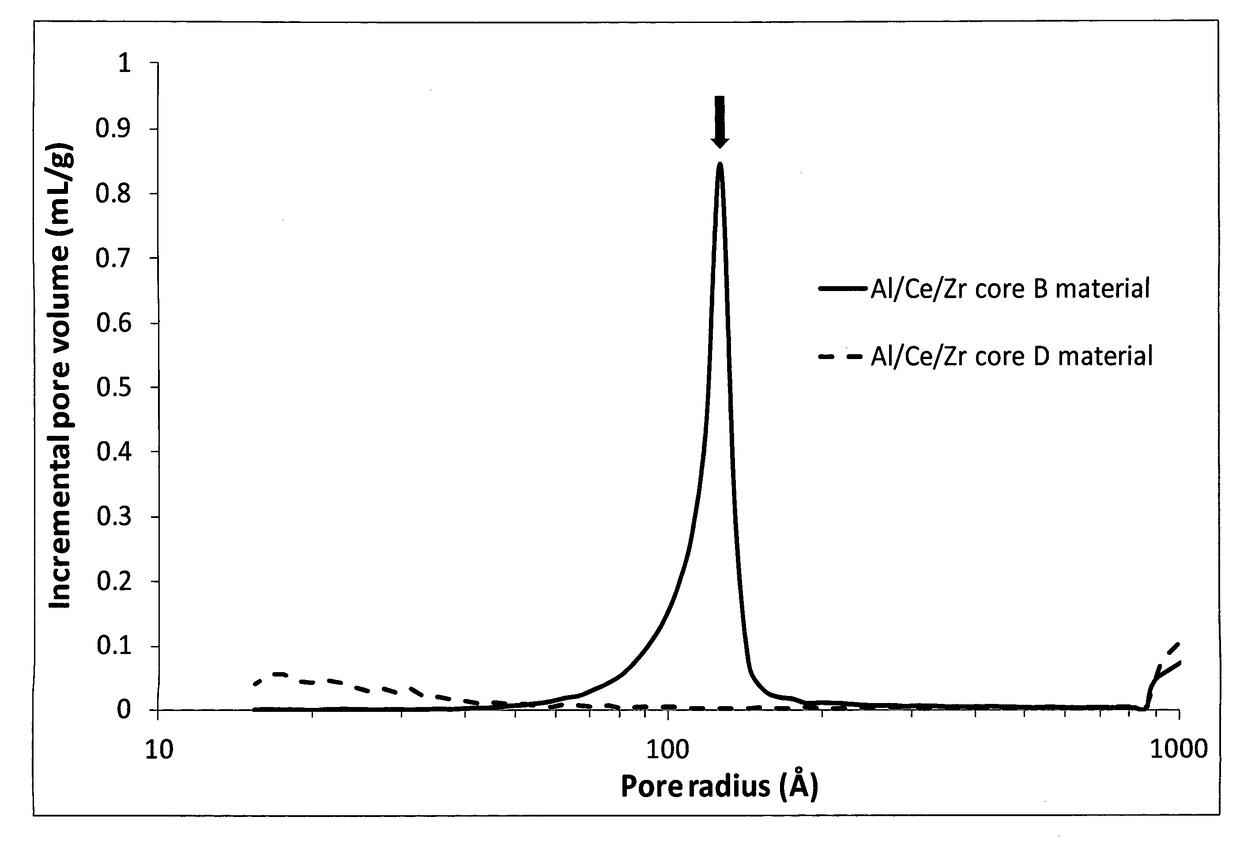 Coated Composites of AL2O3-CEO2/ZRO2 and a Method for their Production