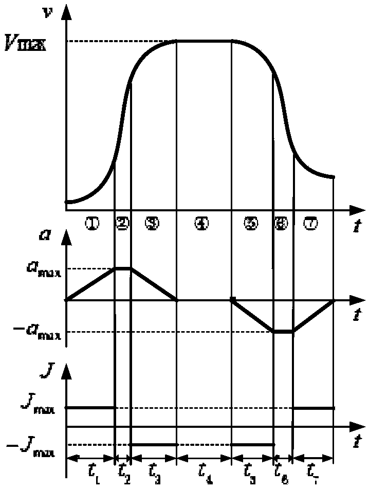 S curve acceleration and deceleration planning method based on trapezoid solution and under random displacement speed