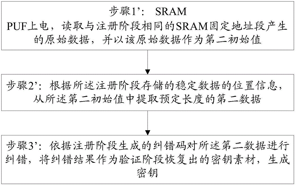 Secret key extraction method and system based on SRAM PUF