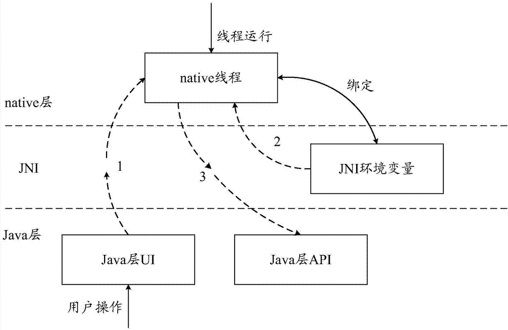 Method and device for calling Java layer API (Application Program Interface) by native layer in Android system