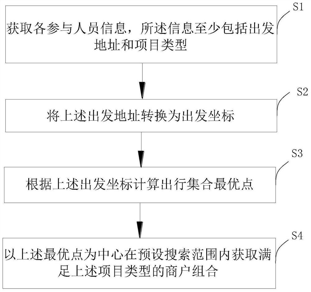 A multi-departure multi-project travel planning recommendation method and system