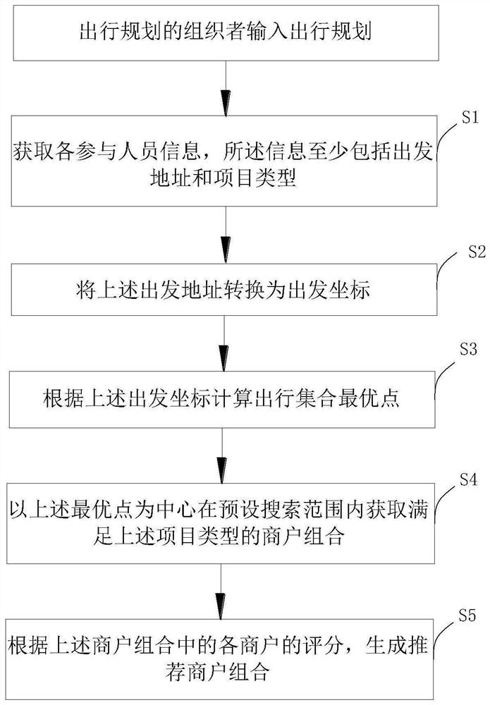 A multi-departure multi-project travel planning recommendation method and system