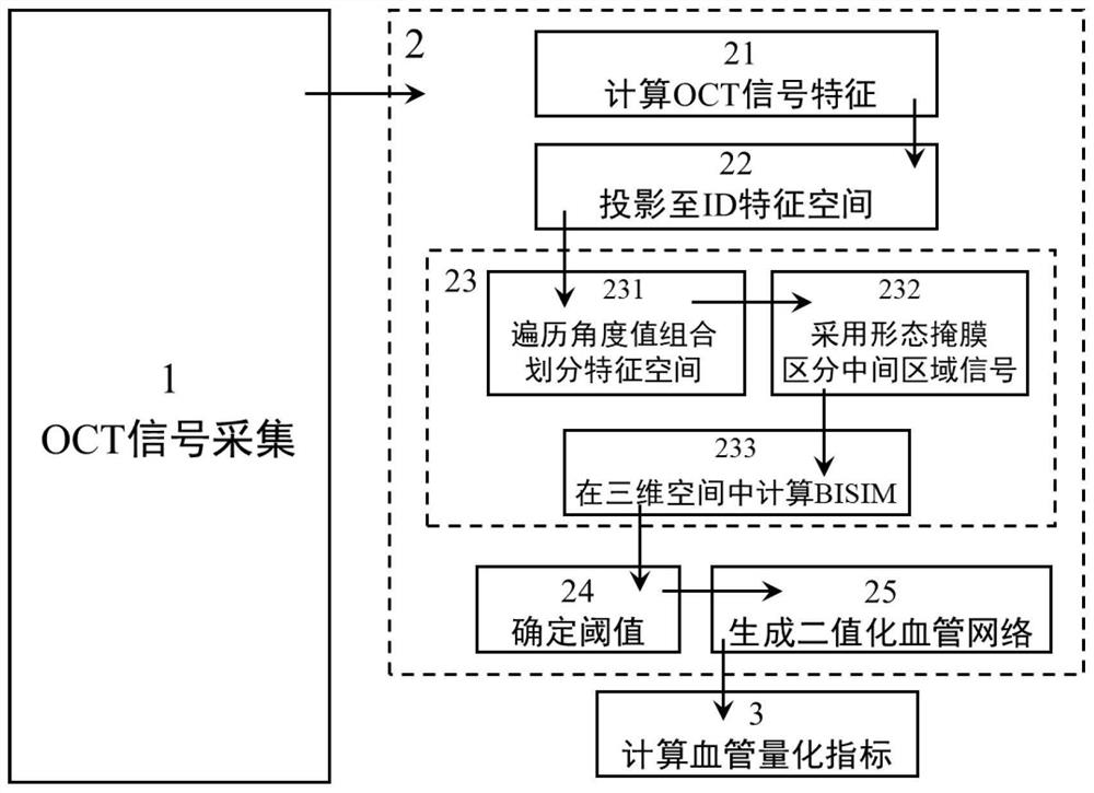 Blood flow imaging quantitative processing method and device combined with blood vessel morphological characteristics