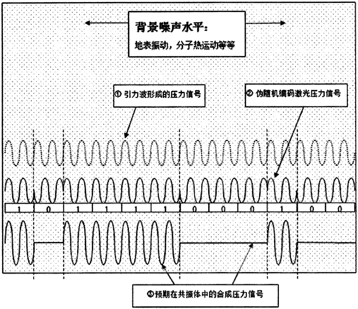 Gravitational wave detecting method based on pseudo random encoding technique