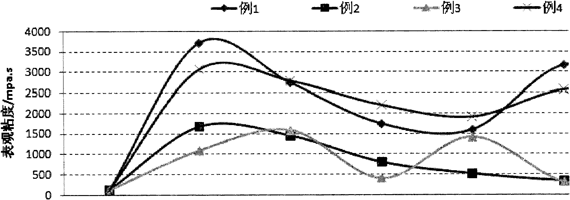 Preparation method of partially hydrolyzed polyacrylamide gel blocking agent