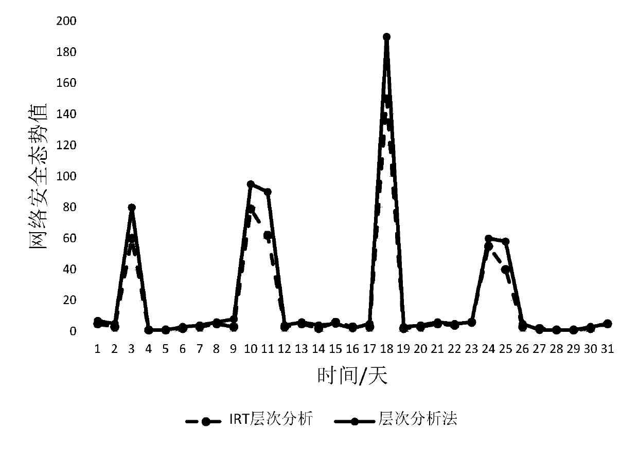 A security situation awareness and prediction method for power communication network based on irt hierarchy analysis and lstm