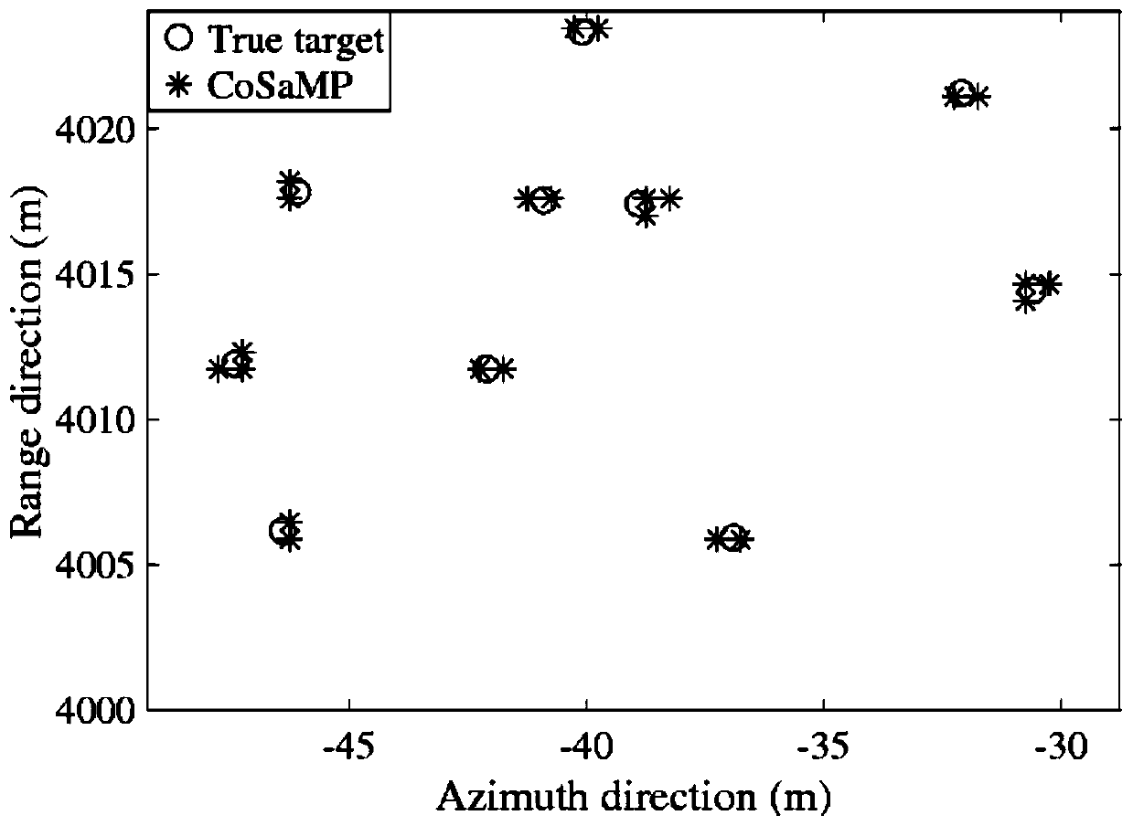 Grid mismatch-based stepped frequency synthetic aperture radar imaging method