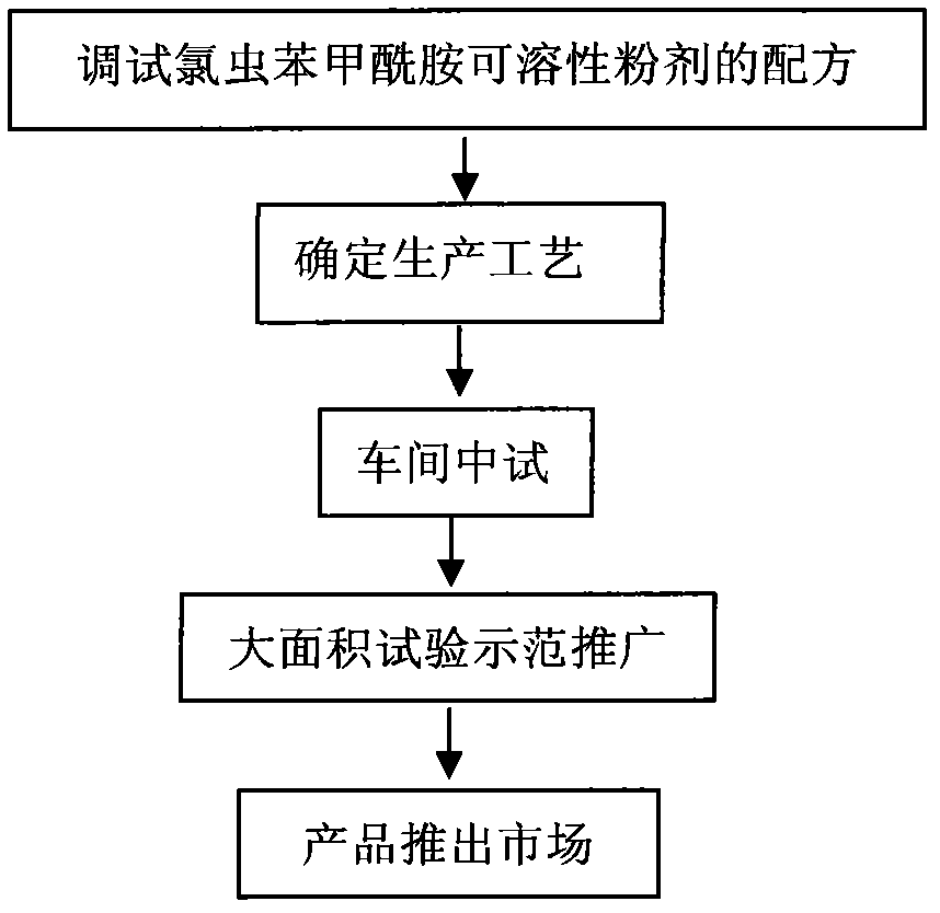 Manufacture method of chlorantraniliprole soluble powder and application in aerial control on forestall defoliators