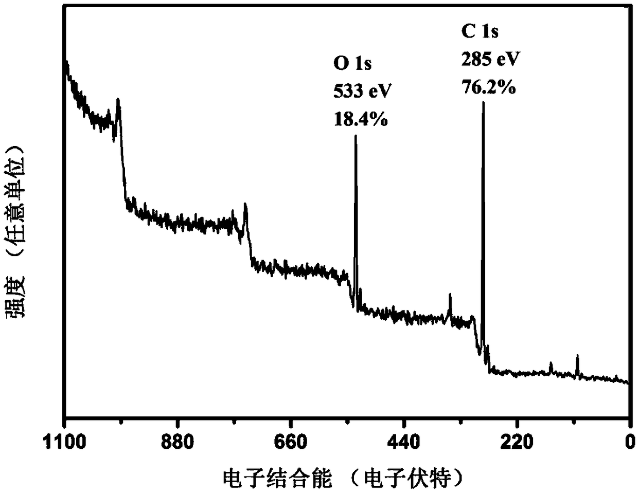 Preparation method and application of alkynyl carbon material