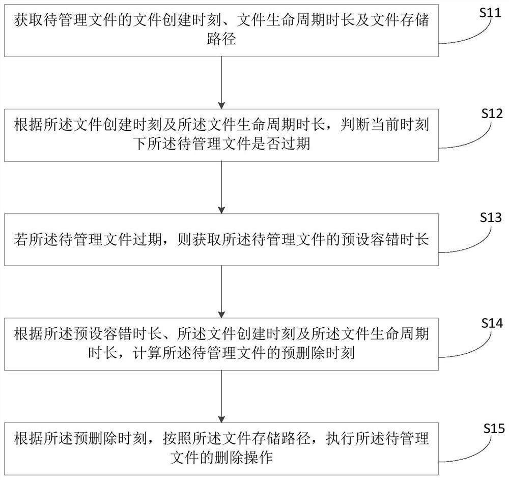 File life cycle management method and device, electronic equipment and storage medium