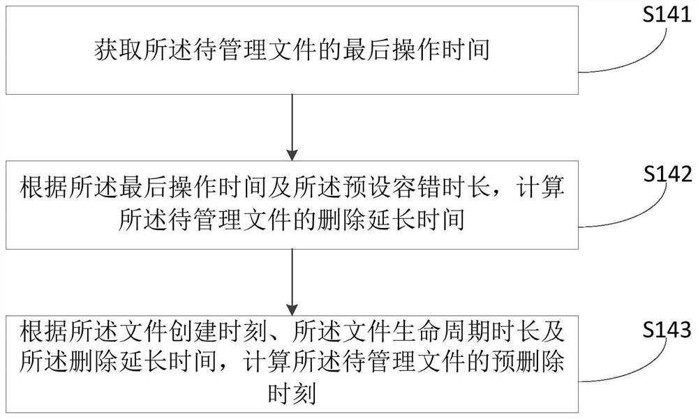 File life cycle management method and device, electronic equipment and storage medium