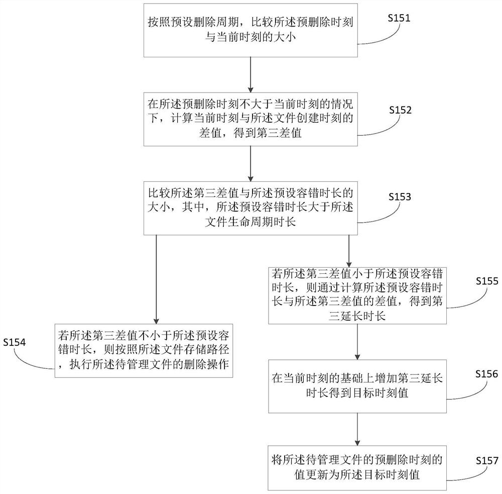 File life cycle management method and device, electronic equipment and storage medium