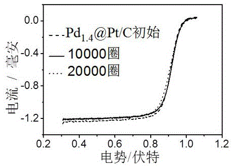 Pdx@Pt/C core-shell structure cathode catalyst for fuel cell and preparation method of Pdx@Pt/C core-shell structure cathode catalyst