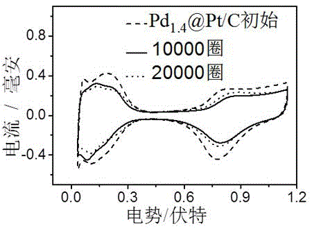 Pdx@Pt/C core-shell structure cathode catalyst for fuel cell and preparation method of Pdx@Pt/C core-shell structure cathode catalyst