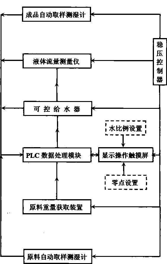 Automatic continuous water distribution system