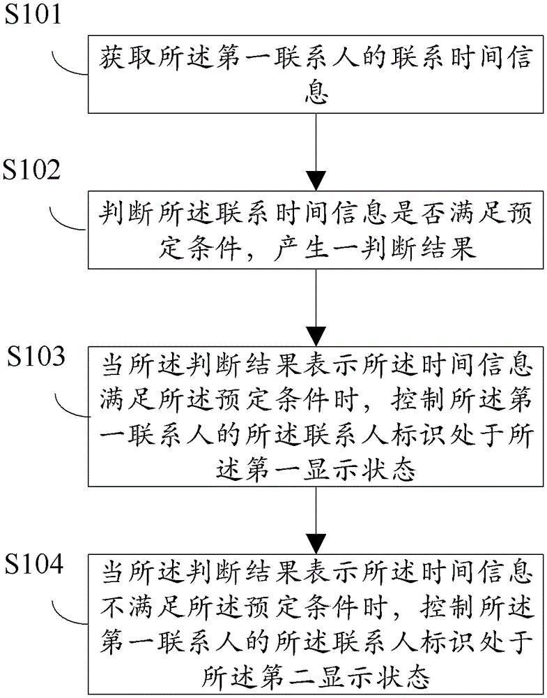 Method for displaying address book and mobile terminal with communication function