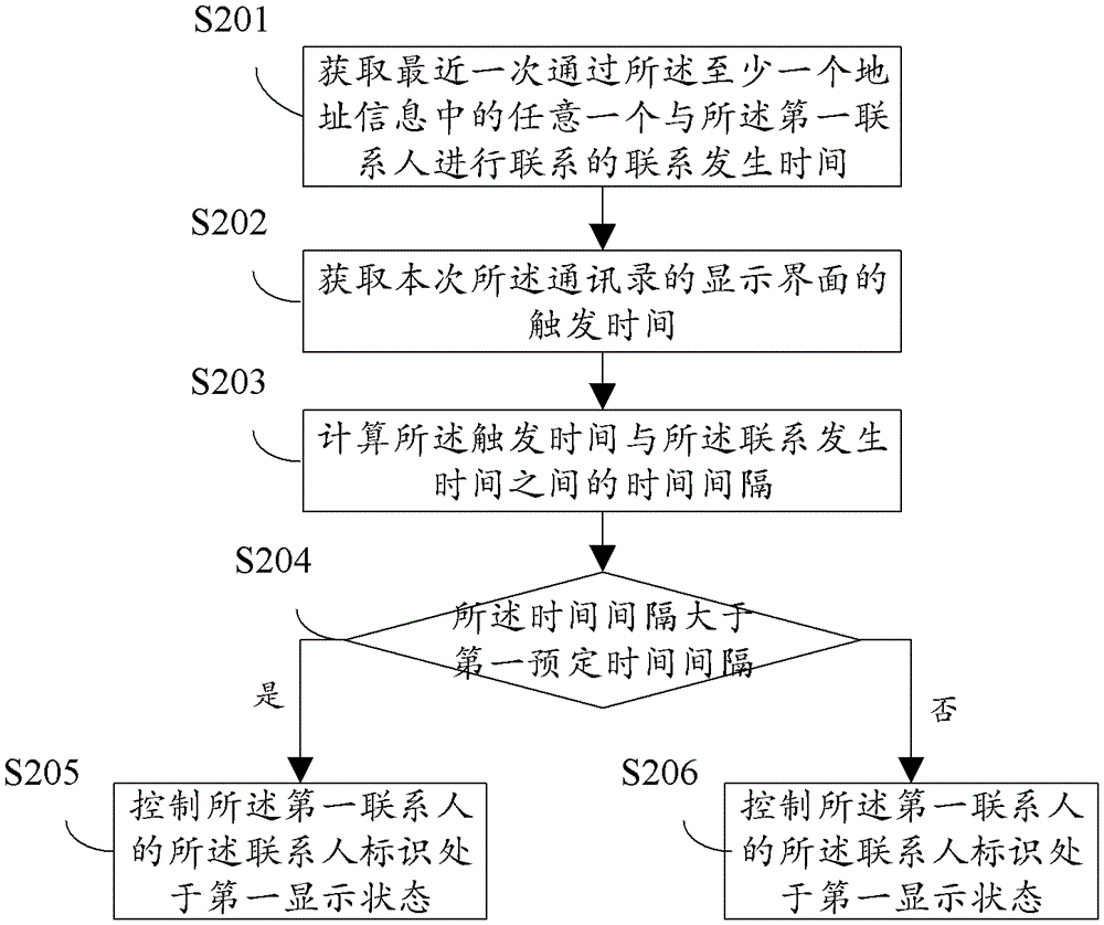 Method for displaying address book and mobile terminal with communication function