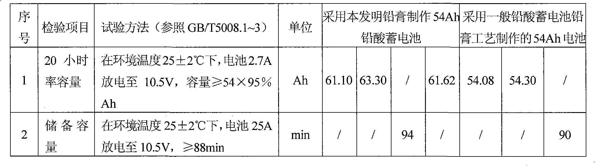 Anode lead paste with high utilization rate of active substances of lead-acid battery and preparation method thereof