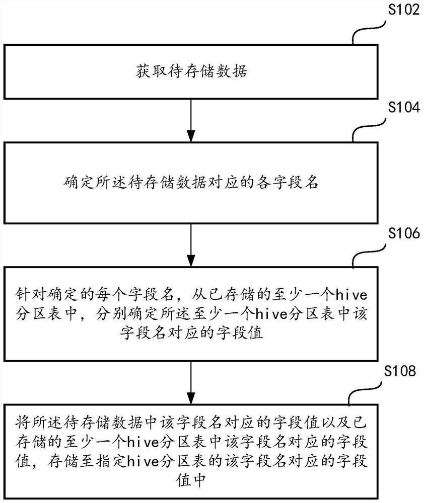 A method and device for data storage and data processing based on hive table