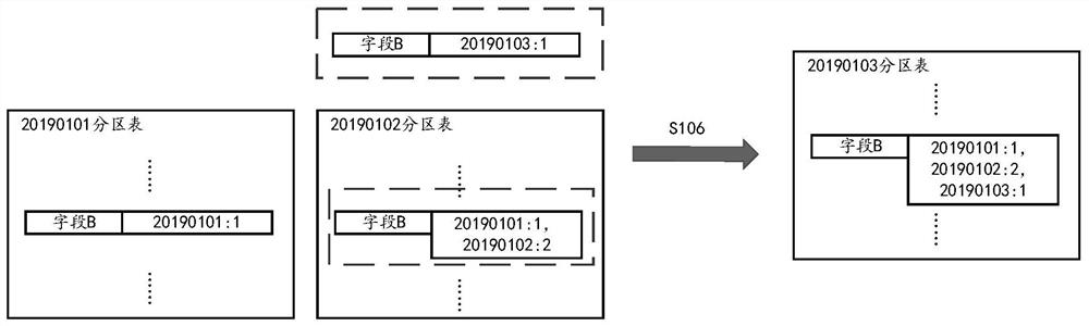 A method and device for data storage and data processing based on hive table