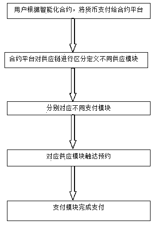 Method, system and device for block chain of financial supply chain