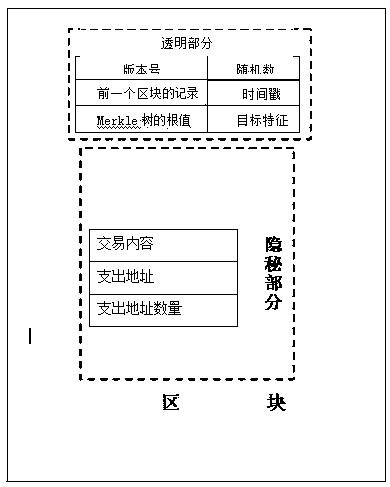 Method, system and device for block chain of financial supply chain