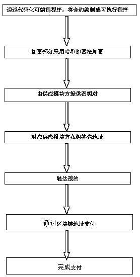 Method, system and device for block chain of financial supply chain
