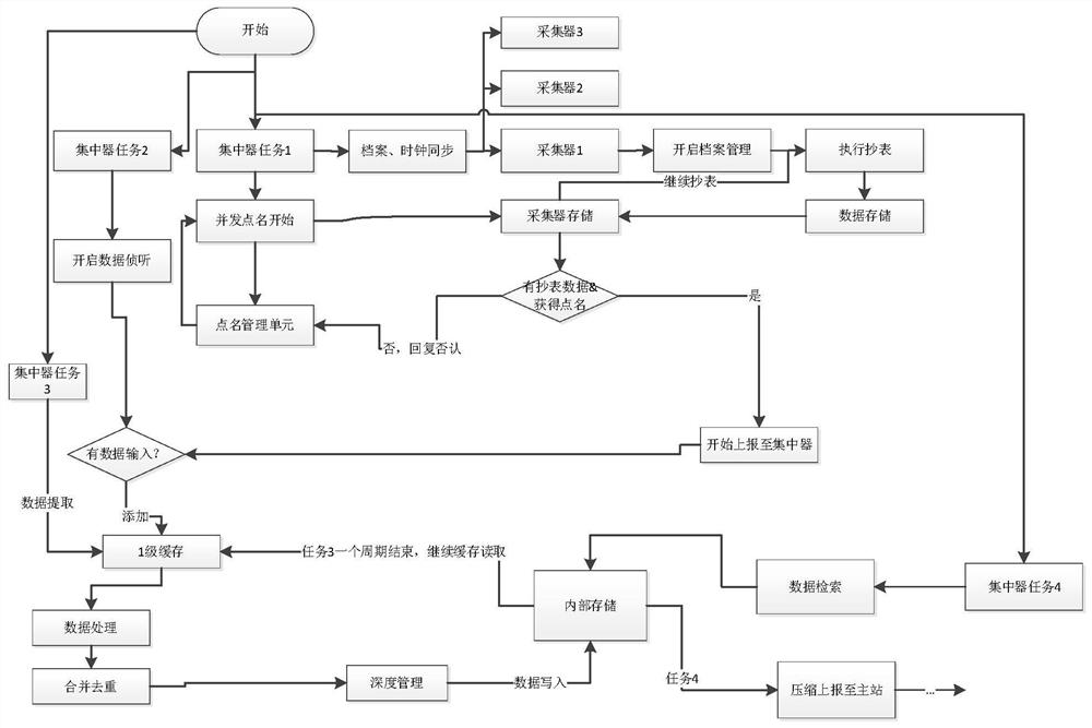 Method for acquiring and reporting real-time data of electric power acquisition system