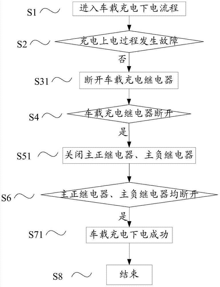 A method for controlling the end stage of vehicle charging mode