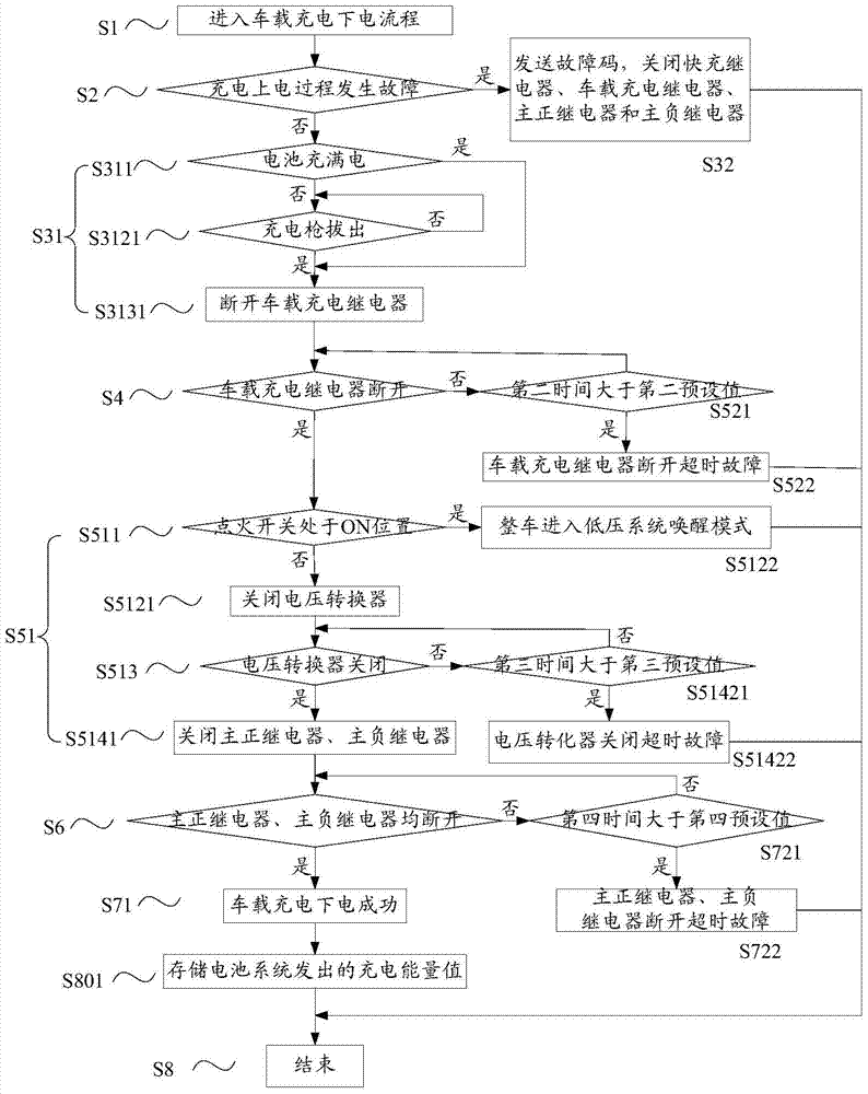 A method for controlling the end stage of vehicle charging mode