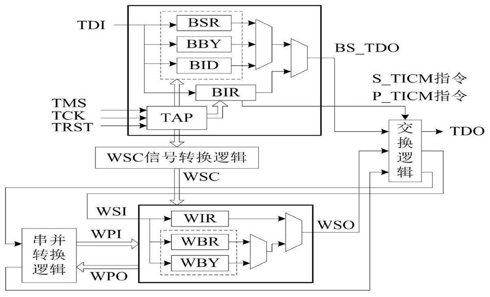 A Boundary Scan Structure and IEEE 1500 Wrapper Conversion Interface