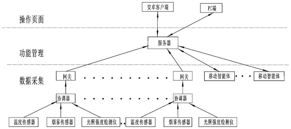 Environment monitoring and processing system