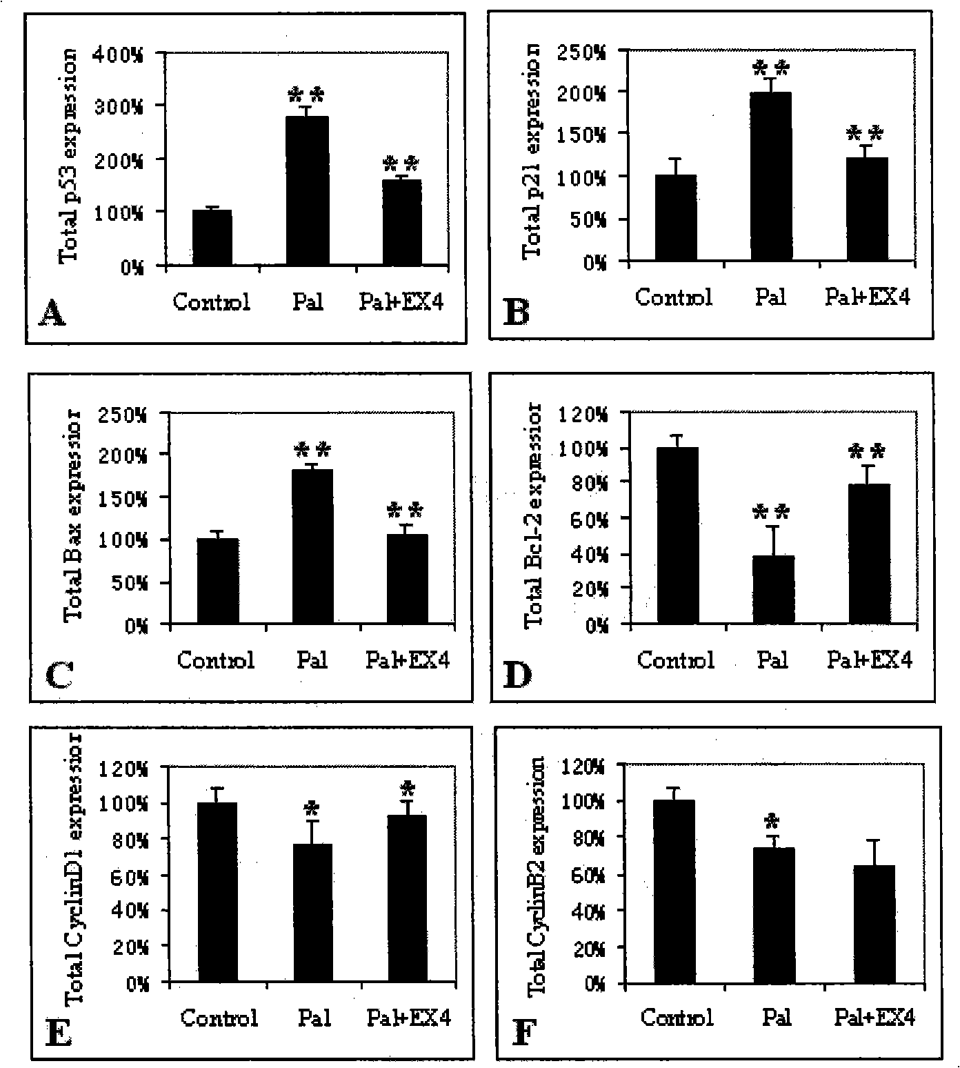 Application of Exenatide in preparing medicament for reversing activation of FFA to P53