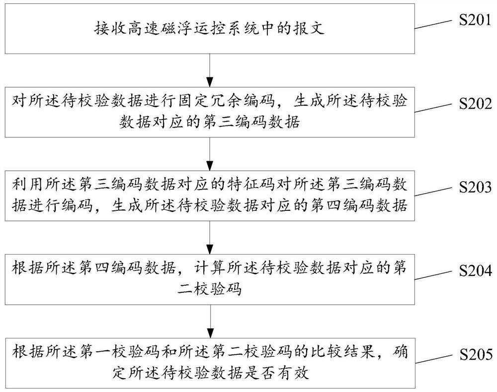 Data transmission method and related device