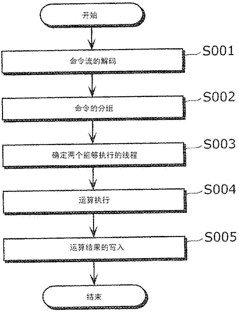 Multi-thread processor, compiler device and operating system device
