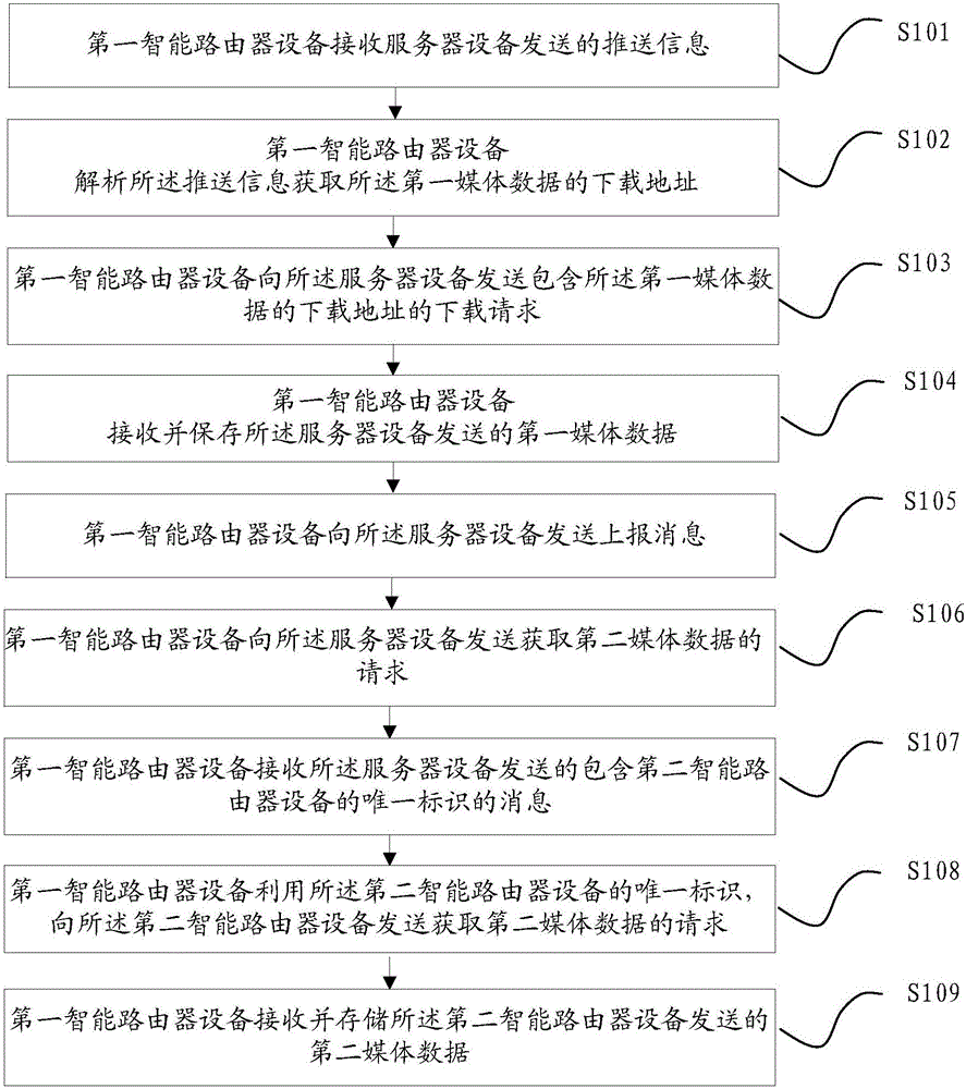 Intelligent router device, server device and data processing method thereof