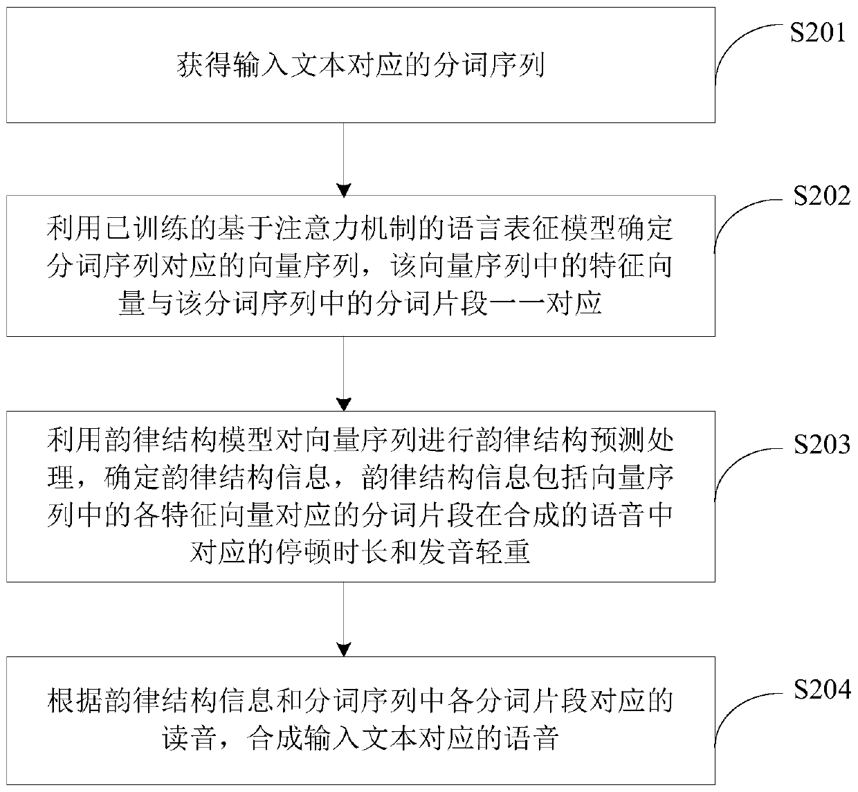 Speech synthesis method and device, electronic equipment and storage medium