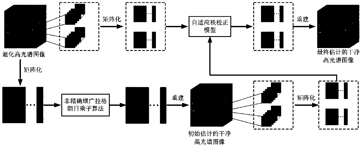 Hyperspectral image denoising method and system based on adaptive rank correction, and medium