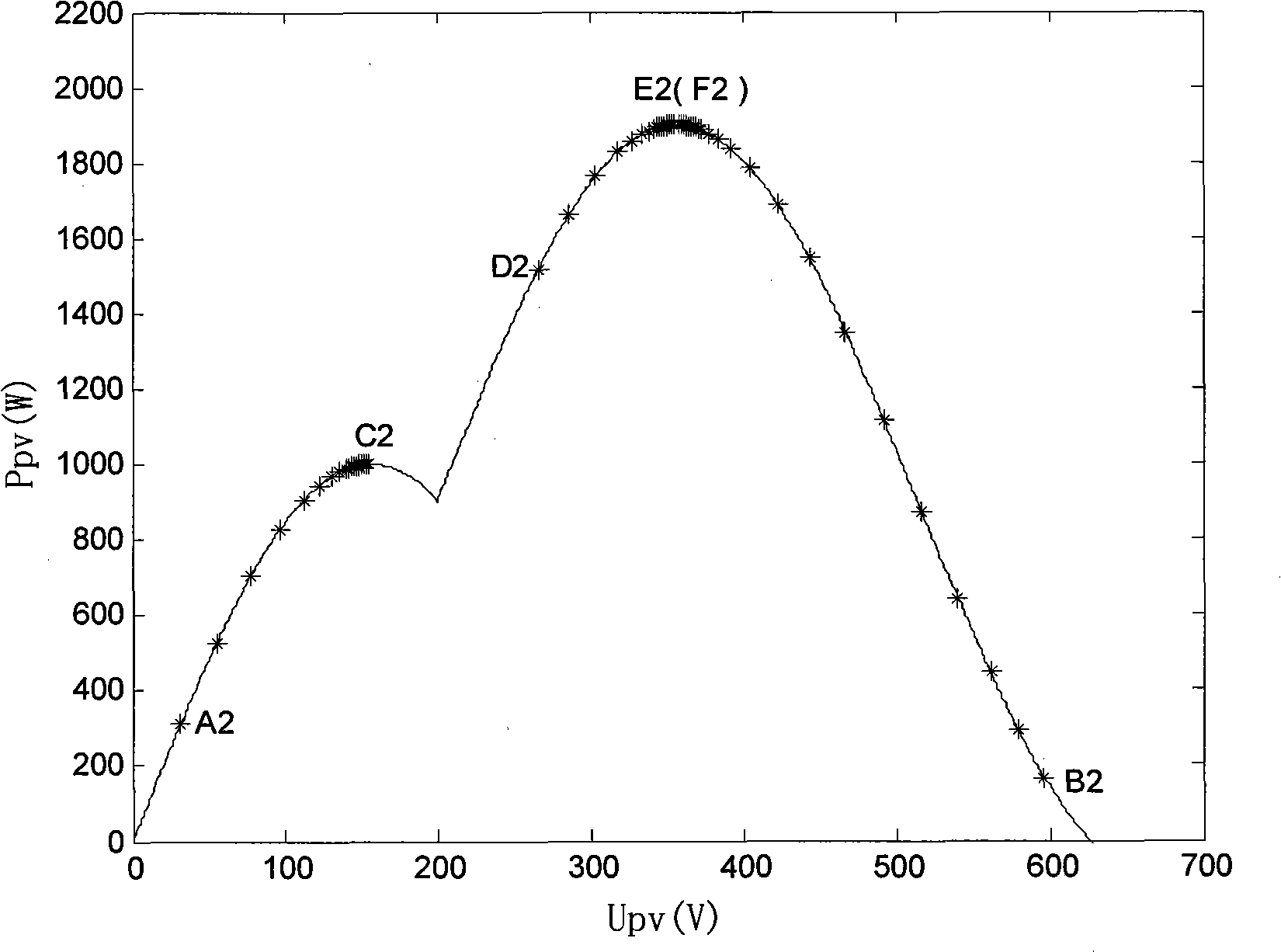 Maximum power tracking and controlling method of single-stage photovoltaic system