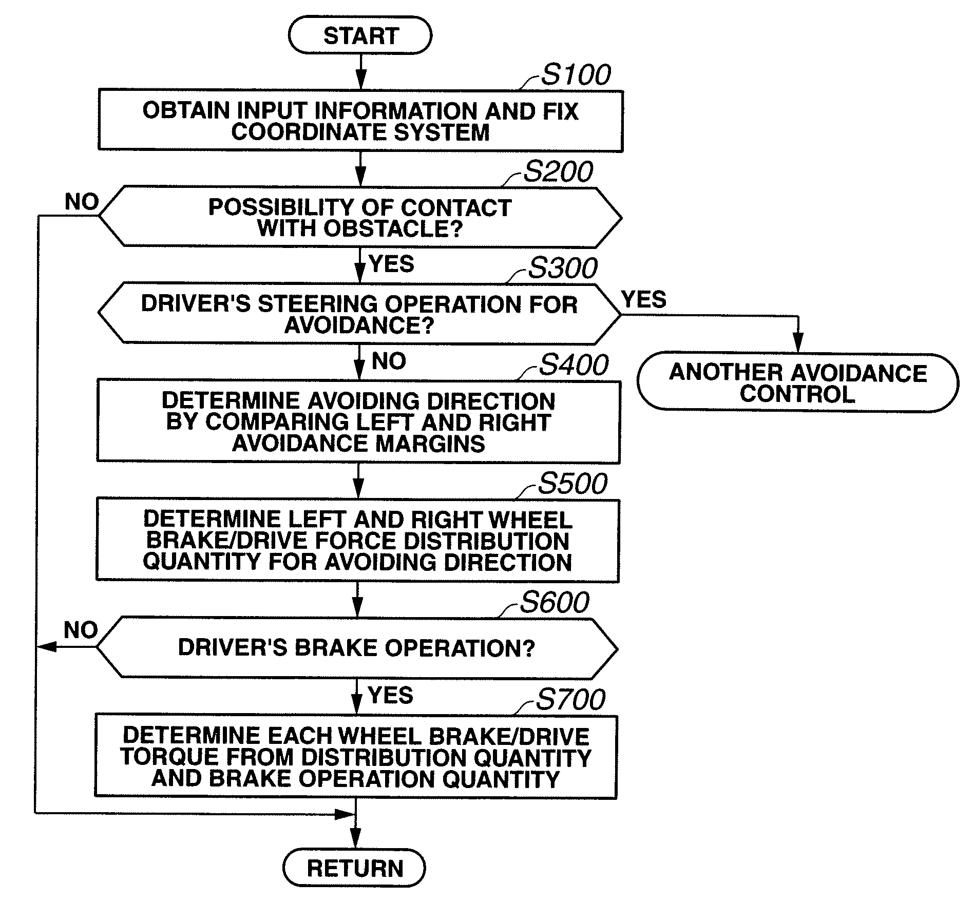 Apparatus and process for vehicle driving assistance