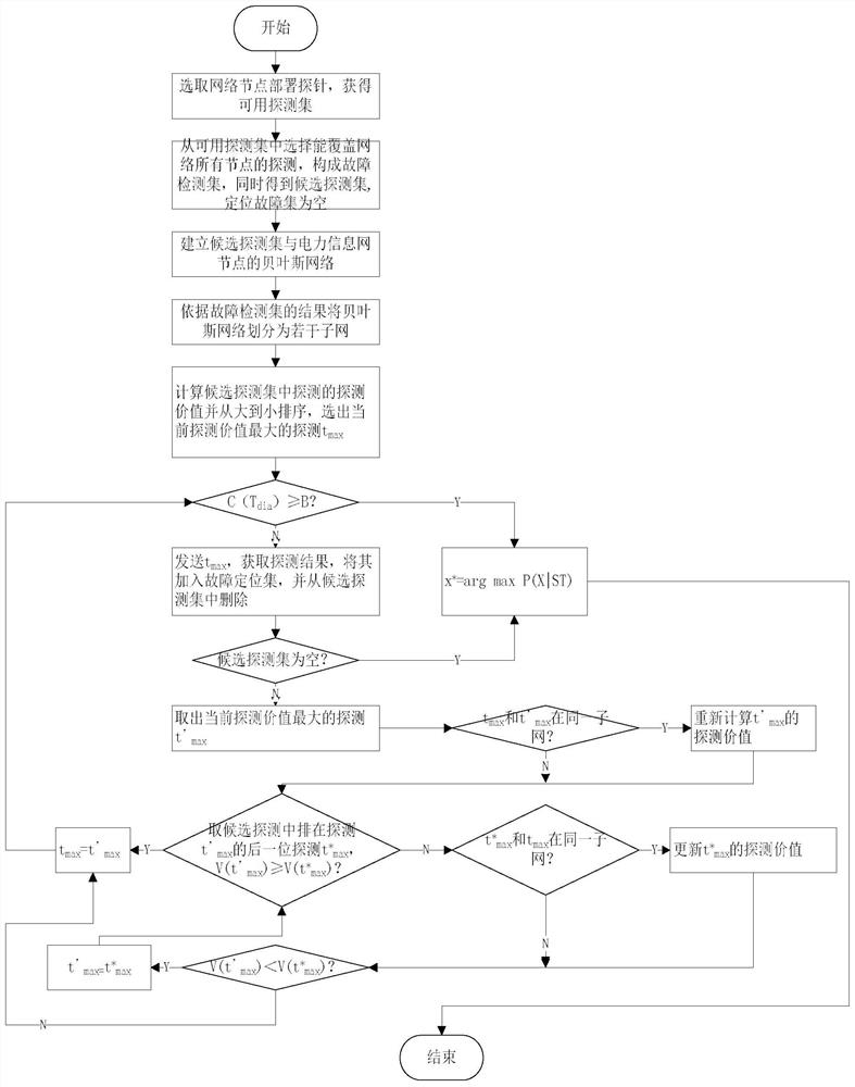 Fault location method for electric power information network