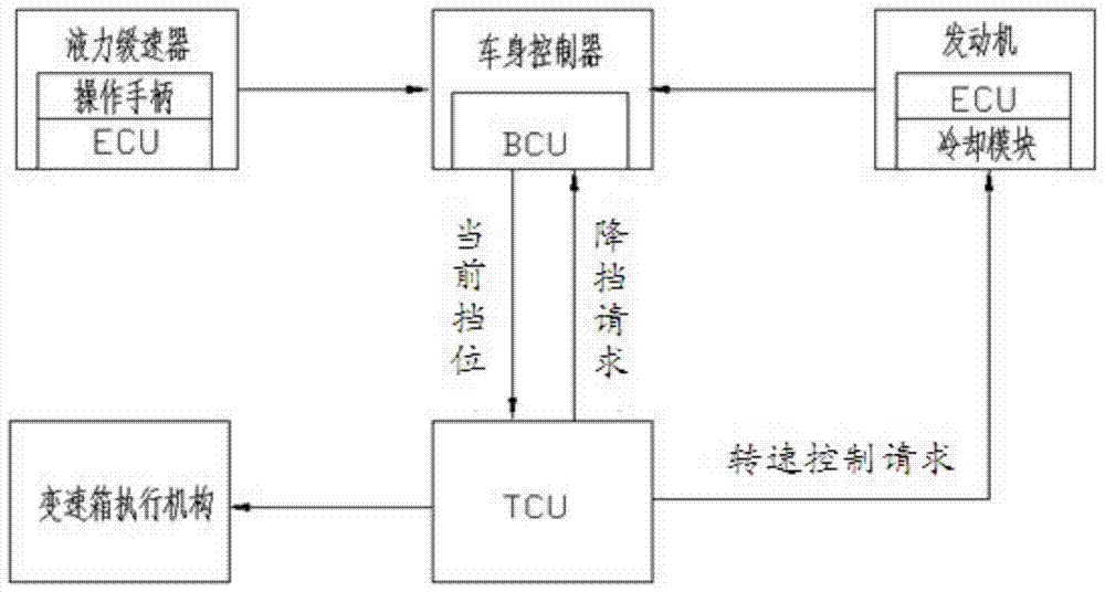 Water temperature control method and control system for AMT vehicle hydraulic retarder