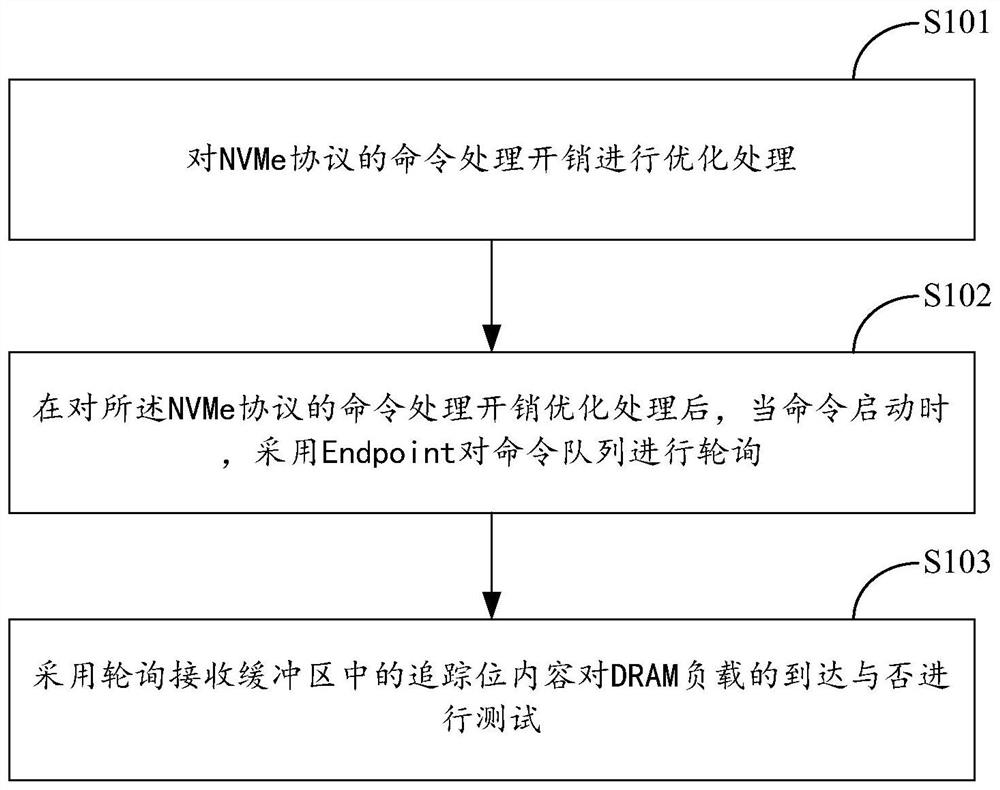 A fast access optimization method and system for heterogeneous hybrid memory