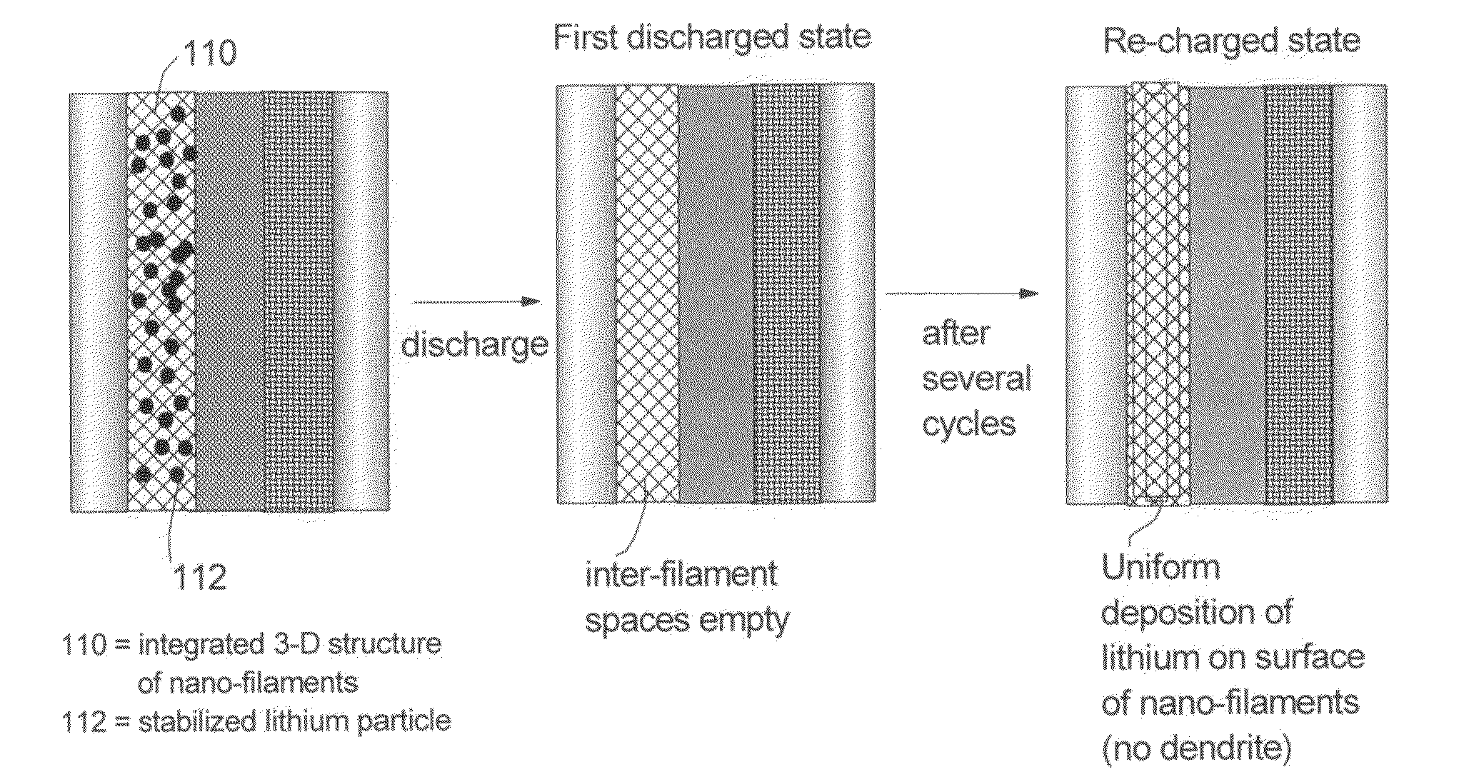 Nano-structured anode compositions for lithium metal and lithium metal-air secondary batteries