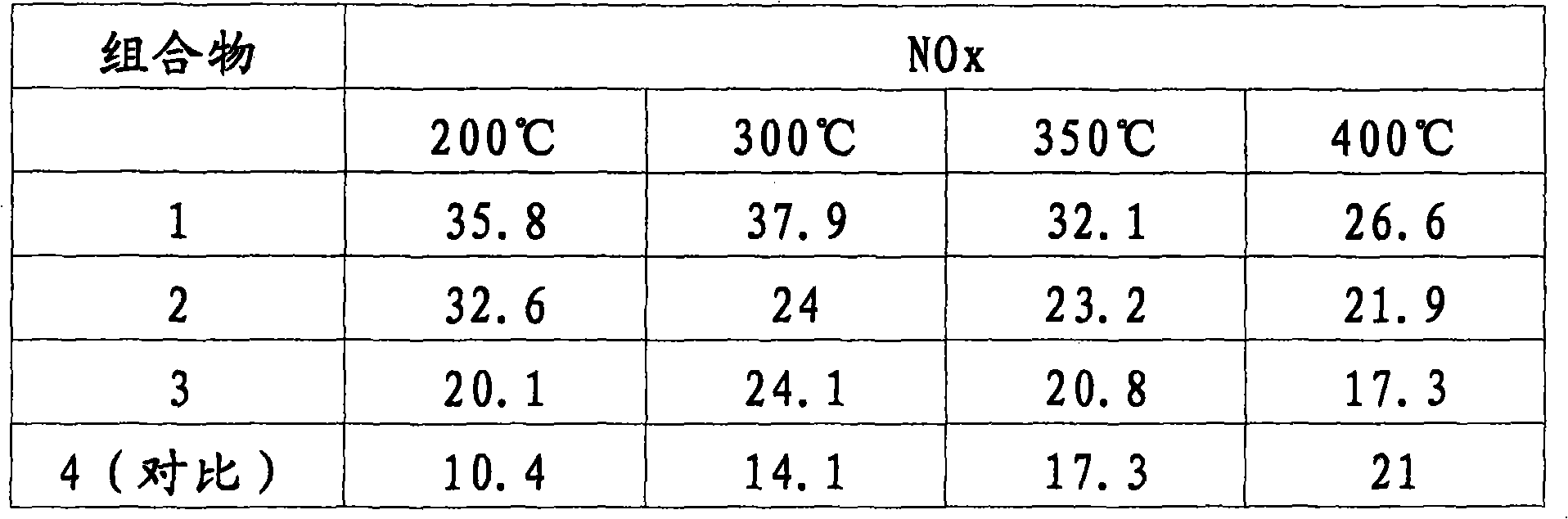 Method for treating a gas containing nitrogen oxides (NOx), using as nox trap a composition based on zirconium oxide and praseodymium oxide