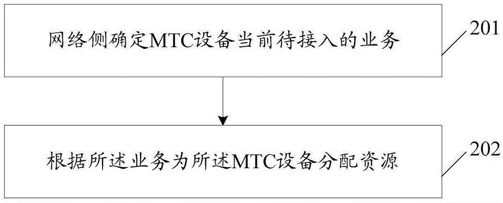 Business resource allocation method and network device