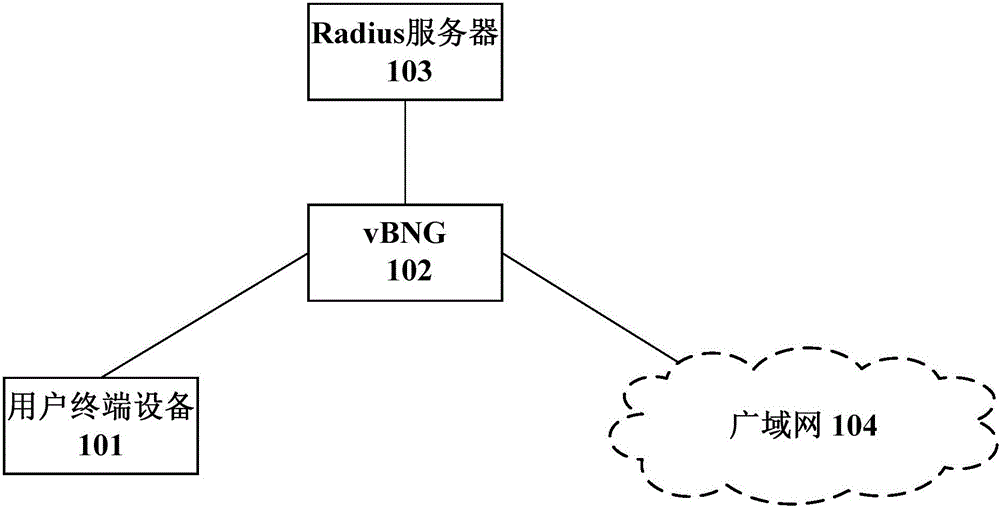 User access method, SDN controller, forwarding device and user access system