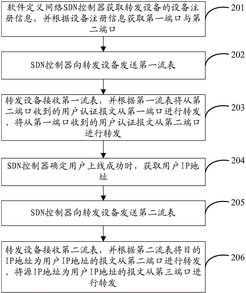User access method, SDN controller, forwarding device and user access system
